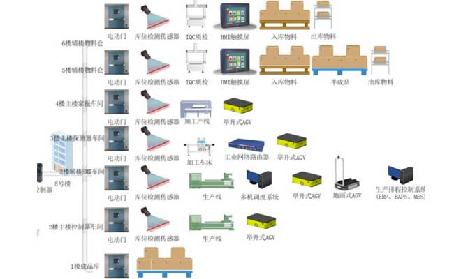 郑州某公司整体物料自动化搬运方案